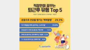 직장인, 퇴근 후 ‘운동·자기계발’ 원하지만…“업무 지쳐 그냥 쉰다”