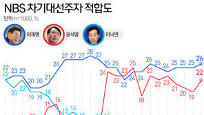 차기 대선후보 적합도…이재명 26%, 윤석열 22%