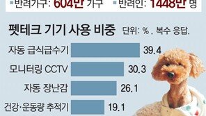 반려인구 1500만… 펫 케어 시장도 이젠 ‘AI시대’