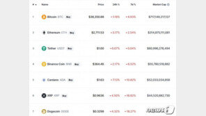 암호화폐 열정 식었나…지루한 박스권에 빠져