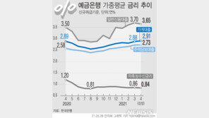 가계대출 금리 1년3개월來 최고…신용대출 하락 전환