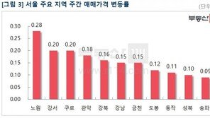 서울 ‘25개구’ 집값 4주째 상승폭 확대…오세훈표 ‘뉴 뉴타운’ 기대감