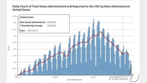 ‘채찍보다 당근’…美서 백신 접종 붐 일으킨 한마디는?