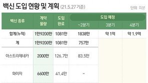 7월 접종 대상은 ‘50대·고3·초중고 교사’…“내달 3분기 접종계획 발표”