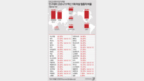 ‘OECD 끝에서 3위’ 韓접종률 10% 첫 돌파…6월 1300만명 향해 달린다