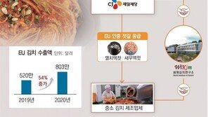 대기업 ‘EU 인증 젓갈’ 공급… 中企김치 수출 숨통