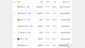 이더리움도 15% 폭락한 2355달러에 거래돼