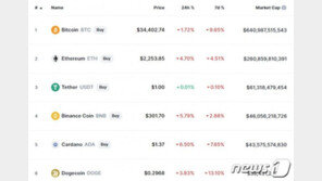 비트코인 또 하락, 3일 연휴 앞두고 포지션 정리하는 듯