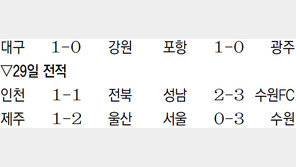 대구, 9연속 무패… ‘7연속 무승’ 전북 제쳤다