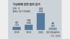 [단독]가상화폐 범죄 2년새 5배로… 경찰, 금융범죄전담팀 확대