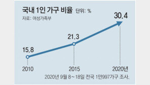 20대 절반 “결혼 NO, 동거 OK”… 23%는 “비혼 출산 가능”