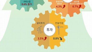 4월 생산 반도체 부진에 1.1%↓…소비·투자는 증가