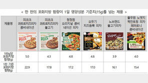 냉동피자 한판에 지방·나트륨 권장량 훌쩍…6개 제품은?