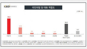 이준석 39.8%, 나경원 17.0%…국힘 지지층선 李 50.1%