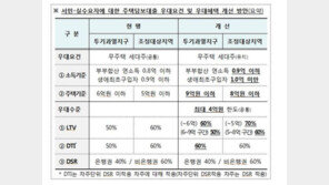 7월부터 실수요자 LTV 우대폭 최대 20%p 확대…최대 한도는 4억