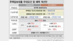 무주택 LTV 70%까지 허용해도 한도는 4억…“생색내기”