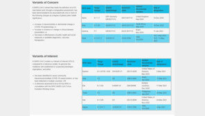 WHO, 코로나19 주요 변이에 새 명칭…차별 방지 목적