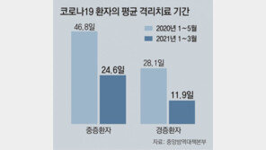 “자가격리기간 14일서 단축 필요”… 치료기간인 12일보다 줄일듯 