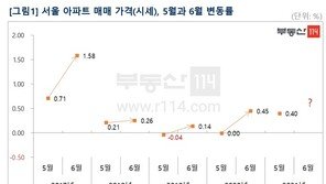 매년 6월 이후 집값 상승폭 확대…“올해도 상승 전망”