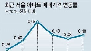 서울 아파트값 상승폭, 5년 연속 6월 이후 더 커졌다 