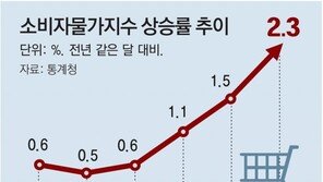 기재부 “2분기 물가, 일시적으로 2% 넘을 가능성 높아” 