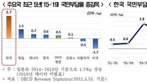 한경연 “국민 세부담 증가세, OECD 중 가장 빨라”