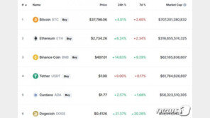 ‘코인베이스발 호재’ 비트코인 4%-도지코인 21% 폭등