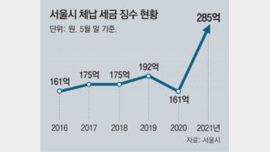 [단독]전세금-가상화폐 압류하자, 버티던 체납자들 바로 납부 