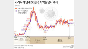 코로나19 신규확진 681명, 이틀째 600명대…백신 1차 접종률 전국민 13.1%