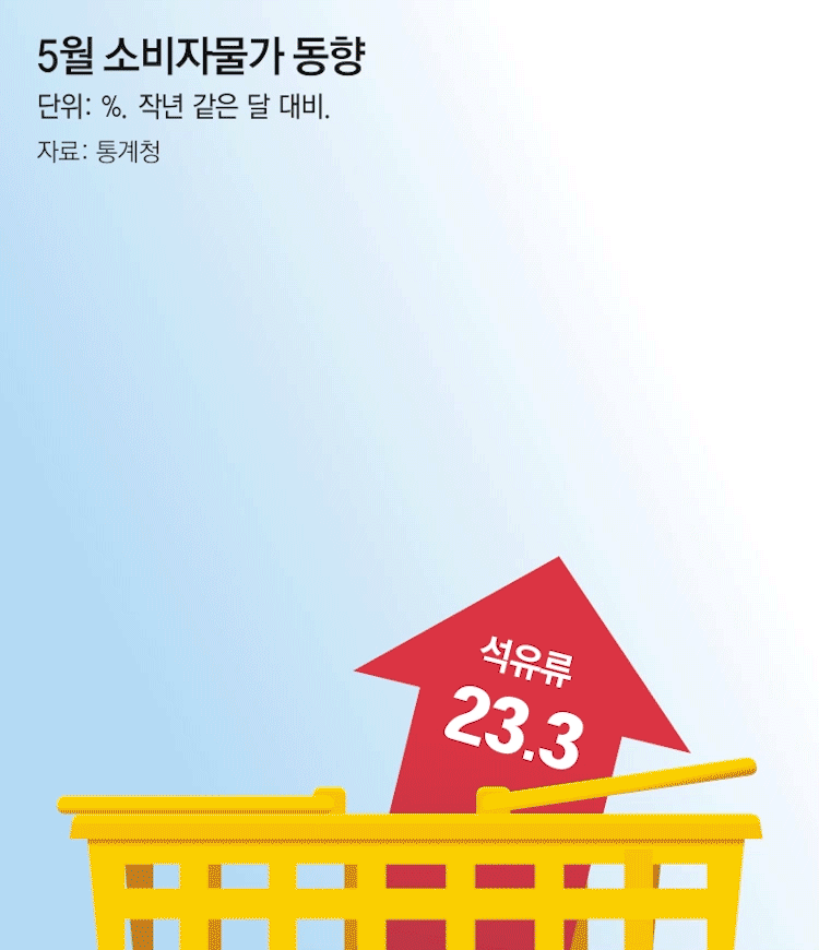 2개월 연속 물가급등에 인플레 우려, 한은 금리인상 시기 앞당겨질 수도 