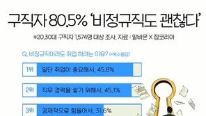 구직자 10명 중 8명 “비정규직이라도 취업할 것”