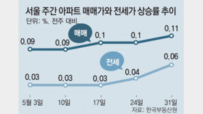 서울 아파트값 11개월 만에 최고상승 