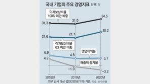 기업 100곳중 35곳 이자도 감당 못해… 코로나로 역대 최대 
