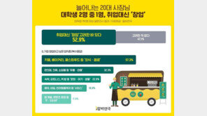 대학생 2명 중 1명 취업 대신 ‘창업’ 고려…창업비용 6000만 원 예상