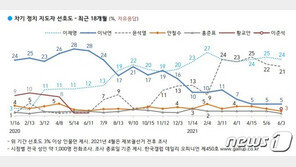 출마 못하는 30대 이준석, 대선 선호도 4위 ‘첫 등장’