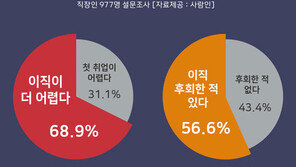 직장인 10명 중 7명 “첫 취업보다 이직이 더 어려워”