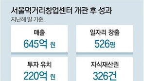 ‘푸드테크 창업의 요람’ 된 서울먹거리창업센터