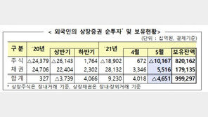 5월 外人 주식 10.1조 팔아치웠다…채권은 5개월째 순투자