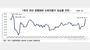 “美 금리인상시 국내 가구당 연이자 250만원까지 늘어”