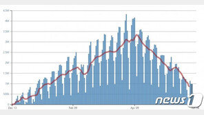 美 백신 접종 3억회 돌파했지만…7월4일 ‘완전정상화’ 목표 ‘빨간불’