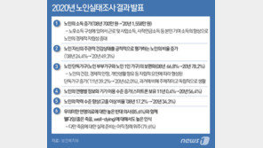 노인 10명중 4명 경제활동, 연소득 ‘1558만원’…49.6% “삶 전반에 만족”