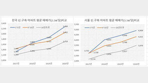 신축·구축 아파트 가격 차이, 4년새 5배 가까이 벌어져