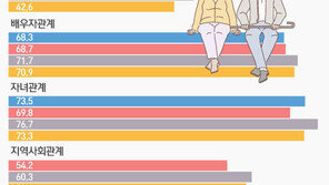 노인 절반 “내 삶 만족”…“자녀와 살고싶다” 8명 중 1명 뿐