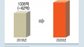 숙박 플랫폼은 웃었다… 코로나 타격에도 오히려 성장세 