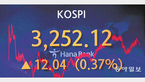 코스피 3250선 돌파, 한달만에 최고치 경신