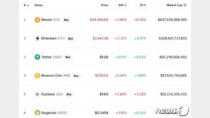 ‘올 것이 왔다’ 옐런 금리인상 시사에 암호화폐 급락