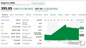 FDA 알츠하이머 치료제 승인하자 바이오젠 주가 38% 폭등