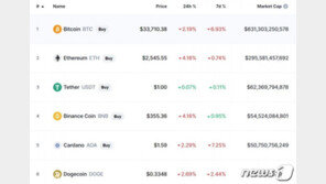 암호화폐 폭락세는 끊었다…소폭 하락에 그쳐