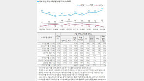 LG폰 사용자 54% “삼성으로 갈아탈 것”…애플 이동 의향 2%