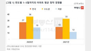 아파트 청약 경쟁률 낮아졌지만, 가점 커트라인은 올랐다